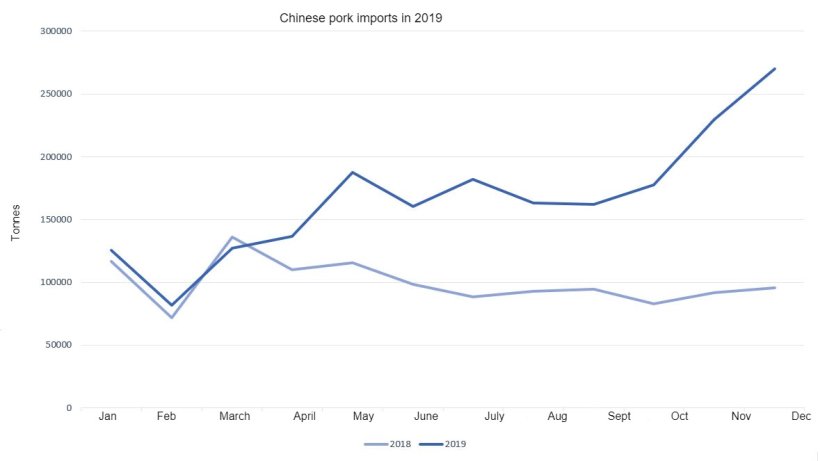 Chinese pork exports in 2019
