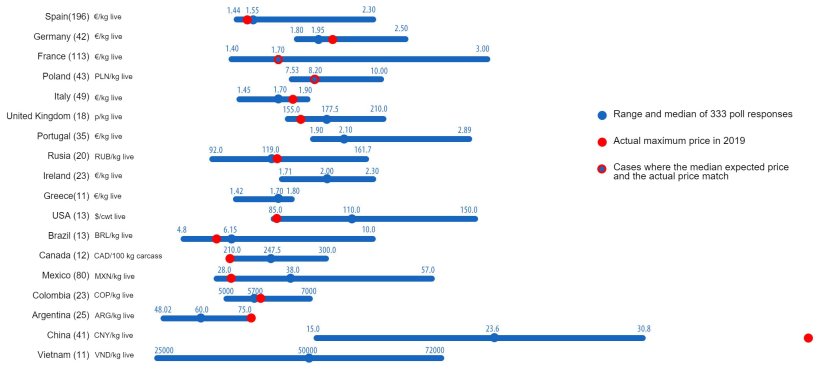 Graph 1. Maximum pig prices in 2019: comparison between 333 users' predictions (May 2019) and the actual maximum price reached during the year. For each country, the range of responses is shown by the blue bar, with the maximum, minimum and median values represented. The actual maximum price in 2019 is indicated by a red dot. The number of analyzed responses is shown in parentheses.
