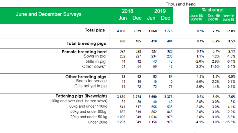 *Either being suckled or dry sows being kept for further breeding
Source:&nbsp;Defra June and December Surveys of Agriculture
