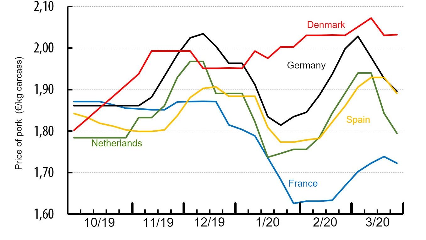 Price of pork in&nbsp;different European countries&nbsp;(&euro;/kg carcass weight). Source: IFIP from national data.
