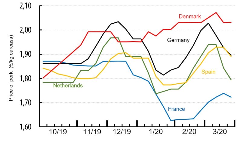 Price of pork in&nbsp;different European countries&nbsp;(&euro;/kg carcass weight). Source: IFIP from national data.
