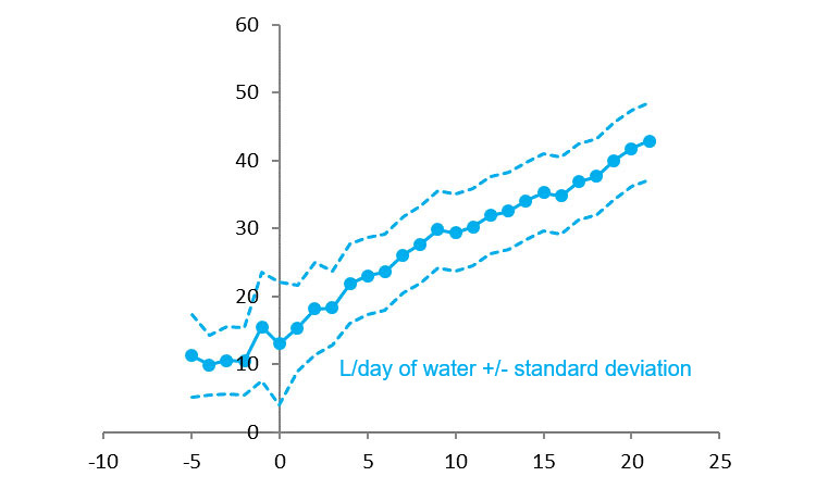 Figure 3. Water consumption in pre-farrowing and lactation Source: R&amp;D 2015.

