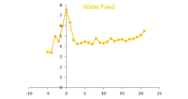 Figure 5.&nbsp;Water:feed ratio pre- and post-farrowing. Source: R&amp;D 2015
