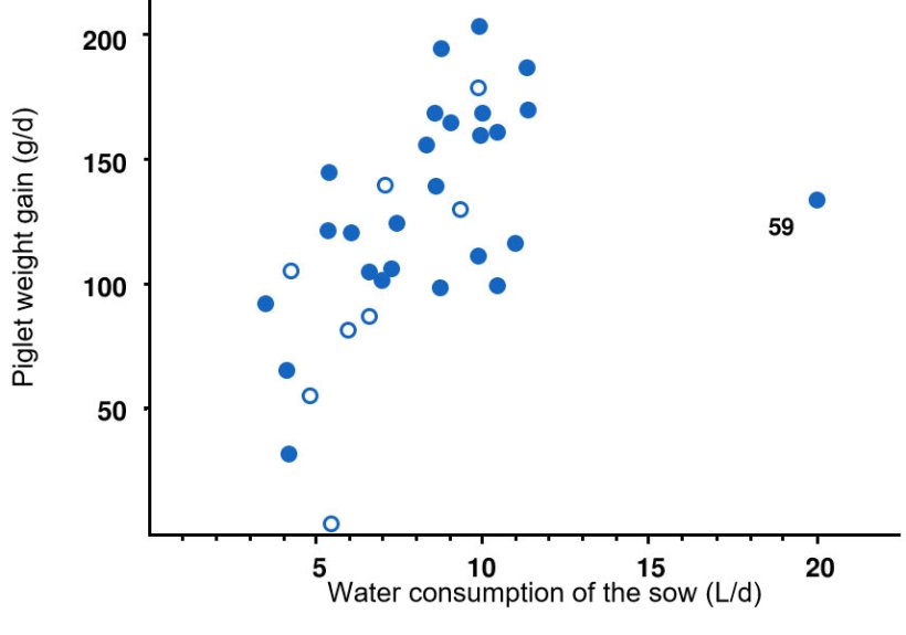 Figure 6. Relationship between average gain of piglets (g/d) during the first 3 days after birth and average water consumption of the sow (L/d) for the same 3 days plus on the day of farrowing. Each point represents one of 34 litters with complete records on&nbsp;weight gain and water consumption. Sows with a maximum body temperature of > 40.6&deg;C (> 105&deg;F) are shown in open circles. The correlation is r = 0.53 based on all data, r = 0.68 omitting litter 59 (the outlier on the right) and r = 0.65 omitting the outlier and the sows with high body temperature.
