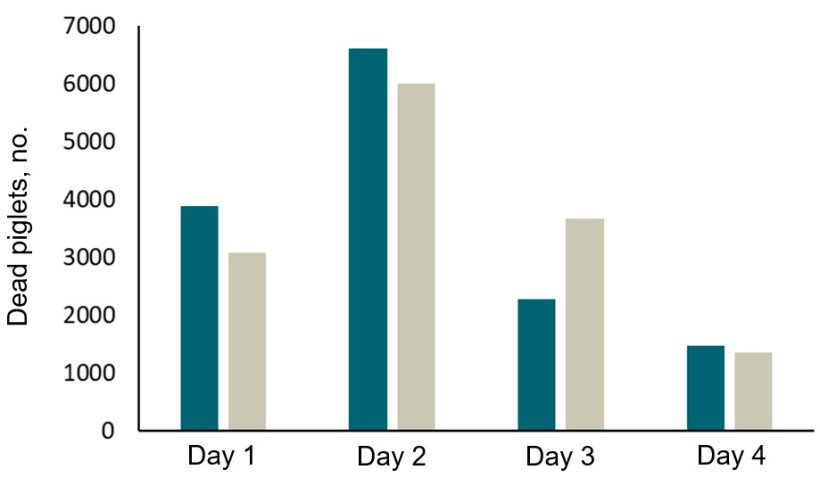 Figure 2. Recordings (2 years) of piglet mortality in two herds with SWAP farrowing pens. Most piglets die within the first 4 days and especially within the first 24 h of life.