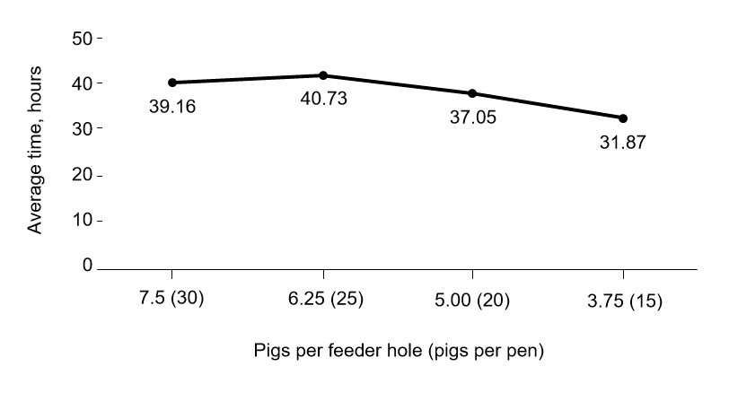 Figure 1. Average time to the onset of feed intake according to the number of pigs per feeder hole and pigs per pen during the nursery period. Linear, P < 0.001; Quadratic, P = 0.081.
