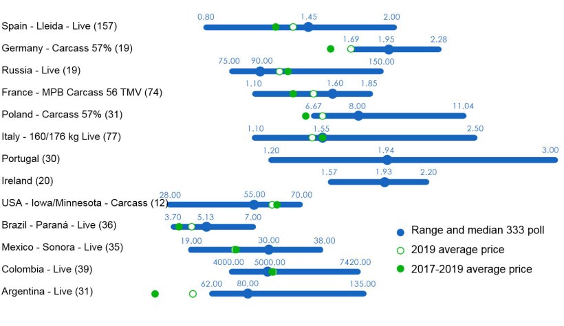 Figure 1. 333 poll on the average pig price in 2020. Range and median of all the responses recorded by country, average price in 2019 and for the last three years. The number of responses recorded is in parenthesis.