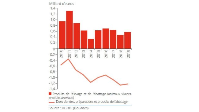 Improvement of the surplus of livestock and meat products.