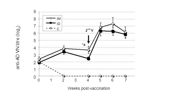 Figure 2. Aujeszky&rsquo;s disease (AD) virus neutralizing (VN)&nbsp;antibody titres&nbsp;comparison&nbsp;between intramuscular (IM), intradermal (ID) which is needle-less, and control pigs (Ferrari et al,&nbsp;2011).
