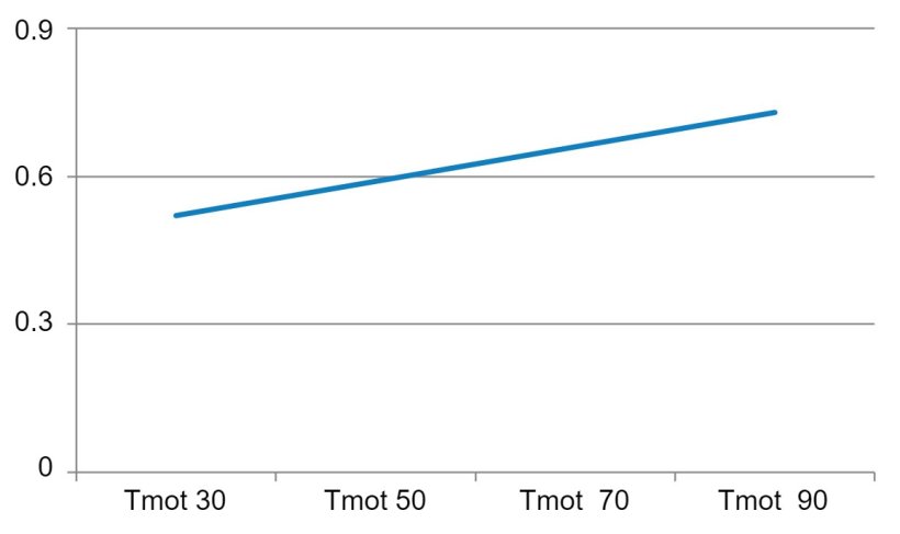 Figure&nbsp;2. Total motility (Tmot): the percentage of spermatozoa that have head movement. Sungwon Park, 2013
