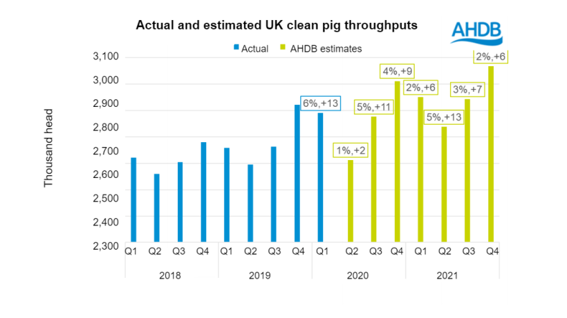 Source: Defra, AHDB estimates