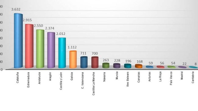 Figure 1. Number of farms per autonomous community in the pig OTE.