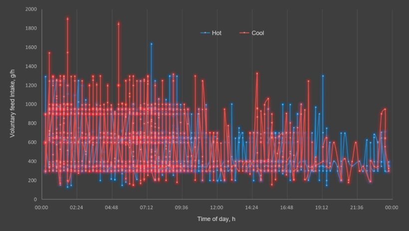 Figure 2. Effect of season and time of day on the daily feed intake in lactating sows (solid lines). Each point is an input of 18 sows in the cool season and 32 sows in the hot season.
