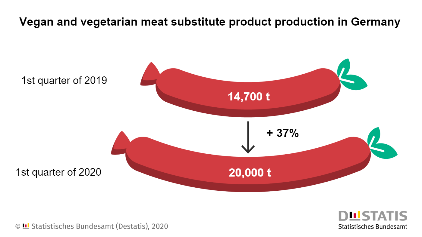 Meat substitutes production increases in Germany - Swine news - pig333 ...