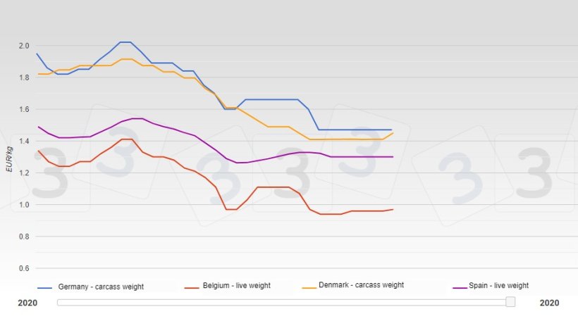Evolution of pig prices in several European countries from January to August 2020.