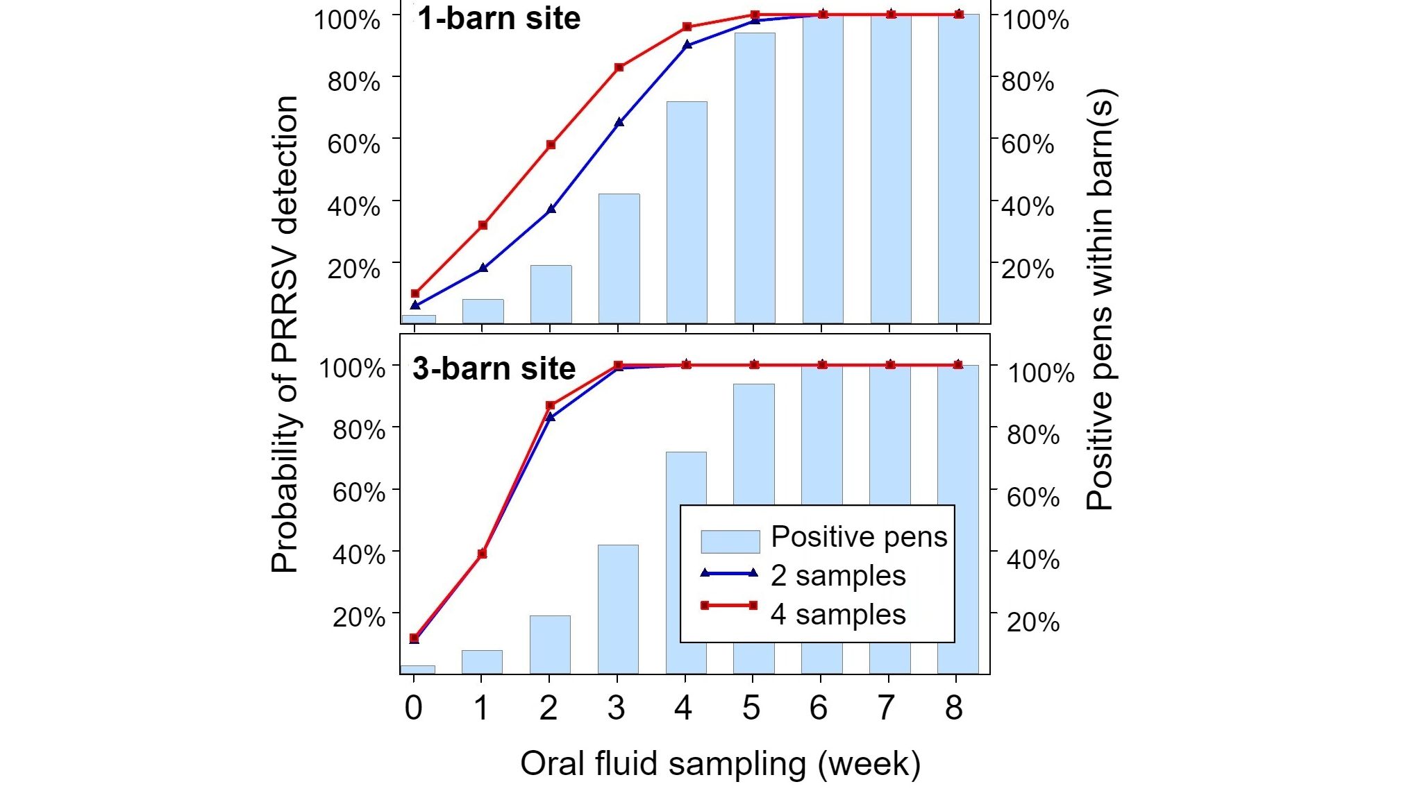 Figure 1. &nbsp;PRRSV detection using fixed spatial sampling.&nbsp; Probability of detecting &ge; 1 PRRSV positive samples as a function of the number of oral fluids tested per barn (2 or 4) and number of barns per site (1 or 3).&nbsp; Note that the probability of detection increases geometrically with the number of barns sampled.&nbsp; Data from Rotolo et al., (2017). 
