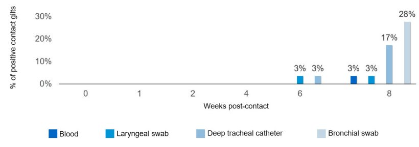 Figure 2. Proportion of Mycoplasma hyopneumoniae positive contact gilts based on sample type and time post-contact with an infectious gilt.
