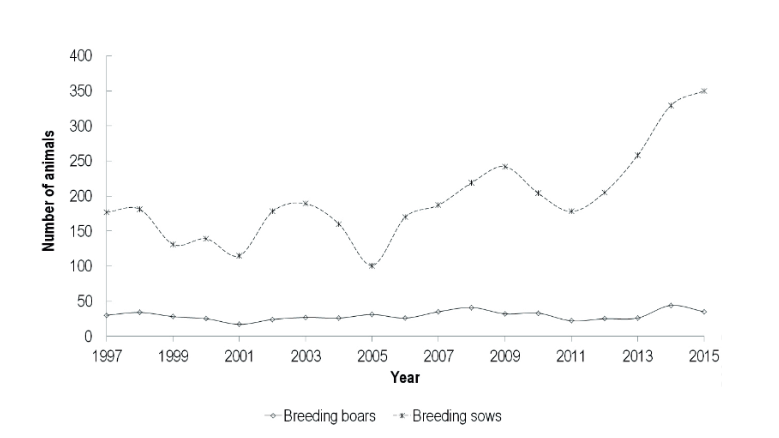 Figure 1. Census of Schw&auml;bisch-H&auml;llisches pig breed, presenting number of sows and boars per year, development since the late 1990s.
