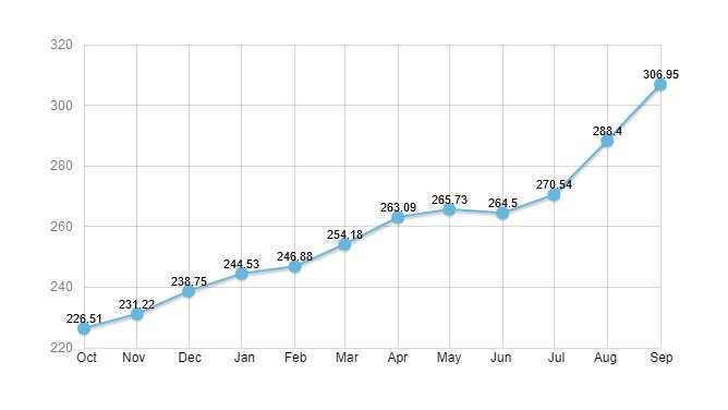 Evolution of the pig production cost index (ICPSu&iacute;no) over the last 12 months.
