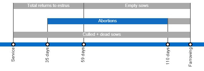Types of gestation losses that can lower the farrowing rate, detailing the different types of returns to estrus based on when they occur.
