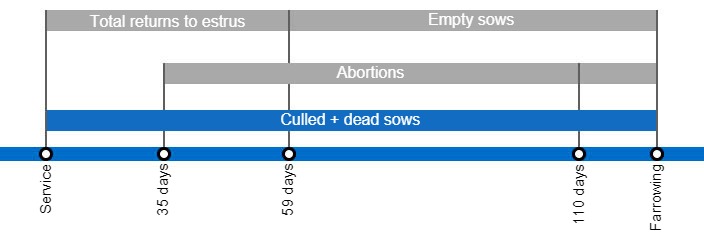 Types of gestation losses that can lower the farrowing rate, detailing the different types of returns to estrus based on when they occur.
