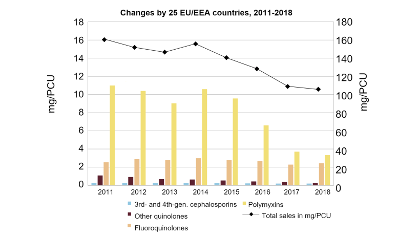 Changes in aggregated overall sales in mg/PCU, as well as sales of fluoroquinolones, other quinolones, 3rd and 4th-generation cephalosporins and polymyxins, for 25 EU/EEA countries, from 2011 to 2018 (note the difference in the scales of the y-axes). Source:&nbsp;European Medicines Agency, 2020.
