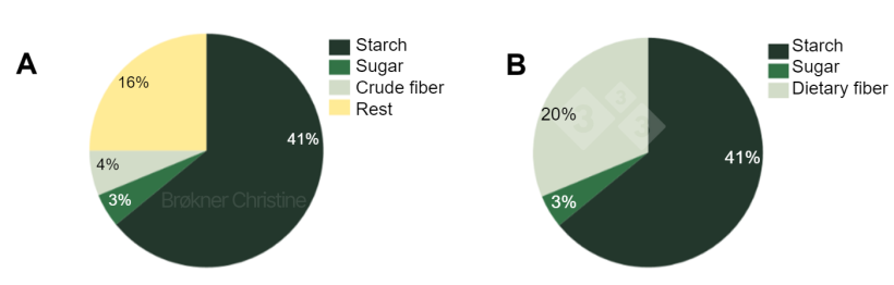 Figure 2. One diet, two different analysis to quantify the total carbohydrate content (64%) of a commercial nursery diet. (A) The proximate analysis has its limitations and 16% of the fiber fraction is unknown. (B) The enzymatic-chemical analysis identifies all carbohydrate fractions.