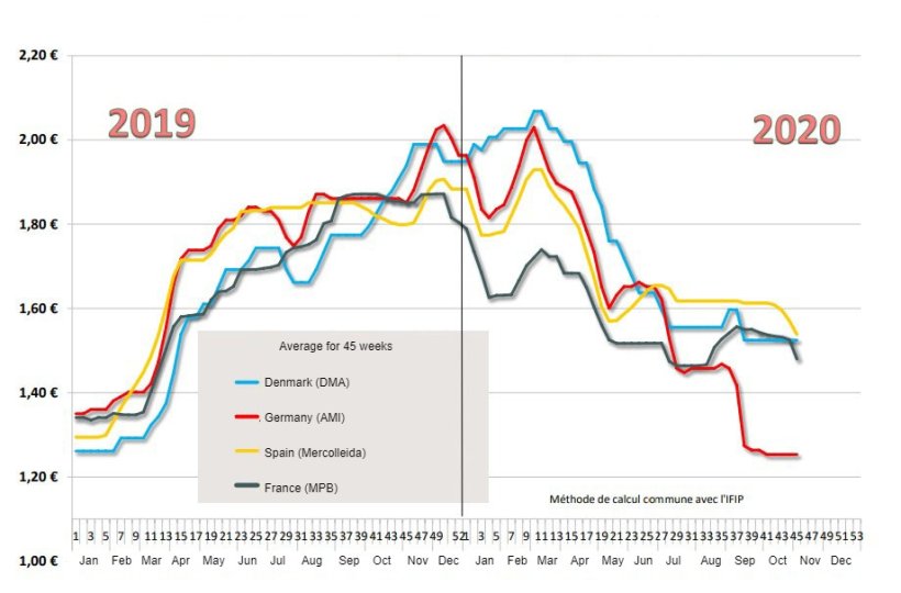 Estimation of the average price paid to pig producers.
