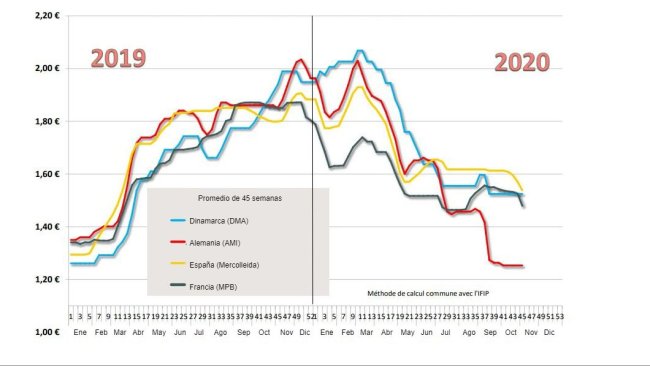 Estimation of the average price paid to pig producers.