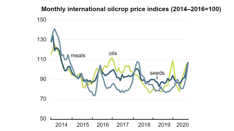 Source: FAO.