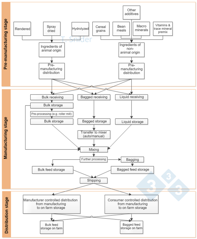 Image 1. Feed supply chain flow chart. Source: University of Minnesota (2014 Snider) Risk Assessment