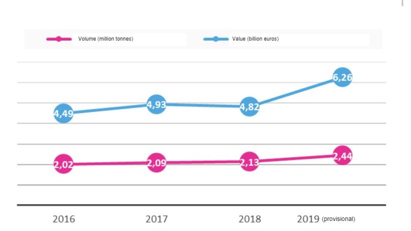Evolution of Spanish exports in value and volume.
