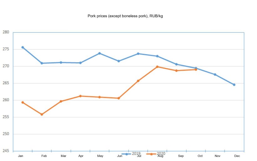 pork prices