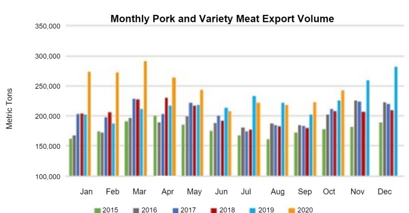 Source: USMEF.
