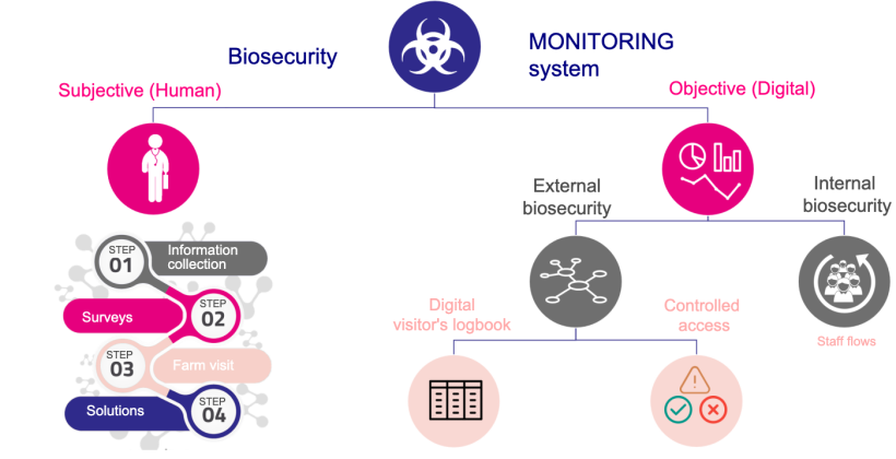 Figure&nbsp;1. Biosecurity monitoring system.
