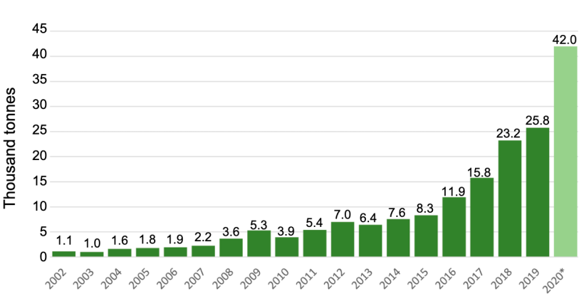 Graph&nbsp;4.&nbsp;Exports. Source: Data from customs&nbsp;&ndash; Year&nbsp;2020 projected.
