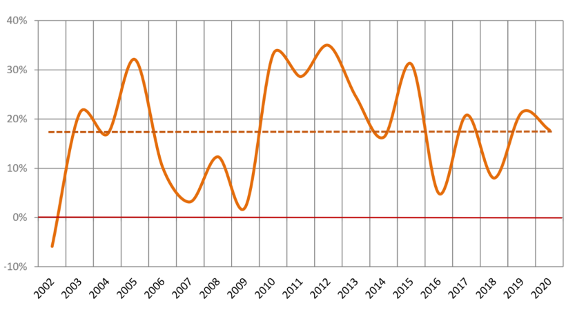 Graph 2.&nbsp;Gross margin 2002/20. Source: Data from the Ministry of Agriculture, Livestock and Fisheries of Argentina&nbsp;(MAGyP),&nbsp;Banco de la Naci&oacute;n Argentina, and own data&nbsp;&ndash; Year&nbsp;2020 with data to September.
