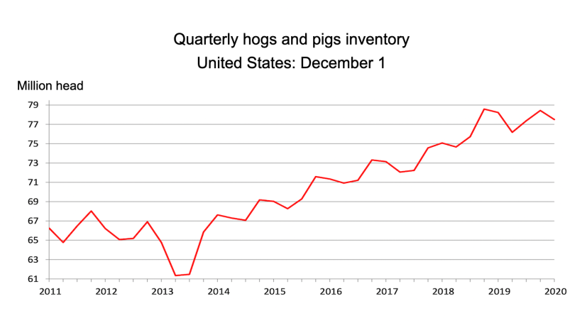Source: USDA.