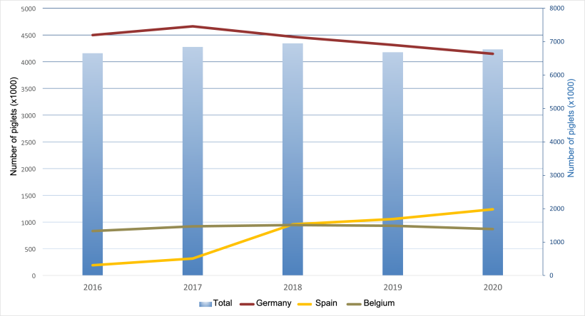 Annual Dutch exports of piglets to the major destinations.