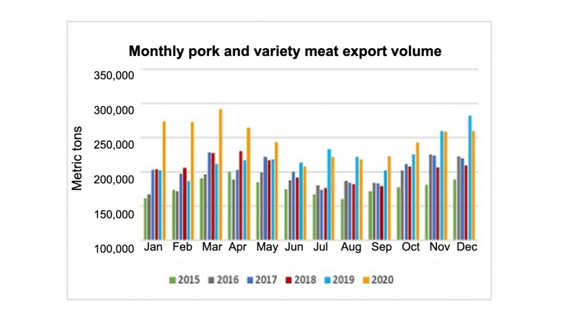 Source: USMEF