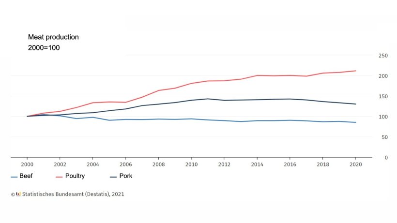 Meat production in Germany.
