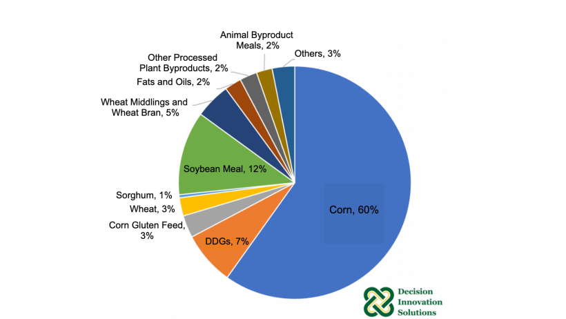 Estimated 2019 U.S. Swine Diet Composition. Source: IFEEDER.
