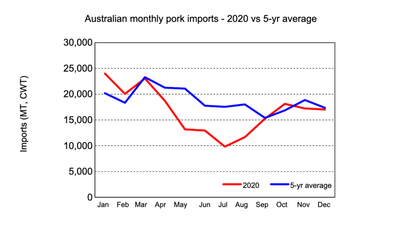 Source: USDA, from&nbsp;Australian Bureau of Statistics.
