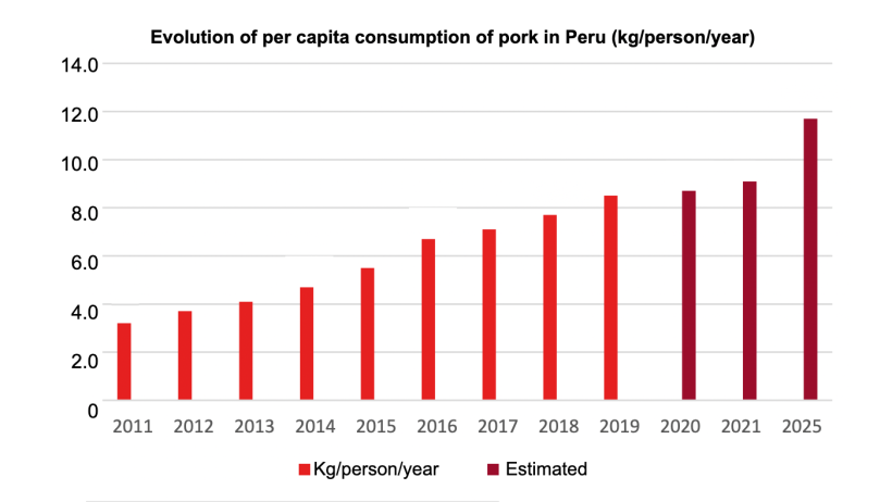 Source: The Trade Council of Denmark, from&nbsp;Asociaci&oacute;n Peruana de Porcicultores (Peruvian Association of Pork Producers), 2021.
