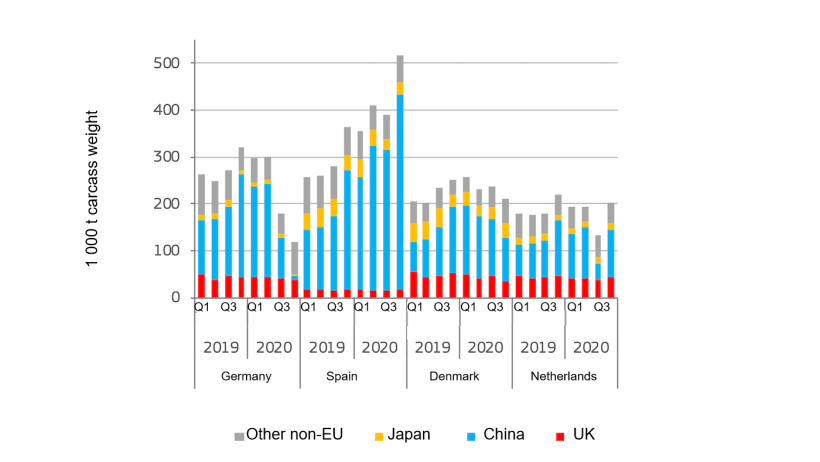 Quarterly pigmeat export. Source: DG Agriculture and Rural Development, based on Eurostat.
