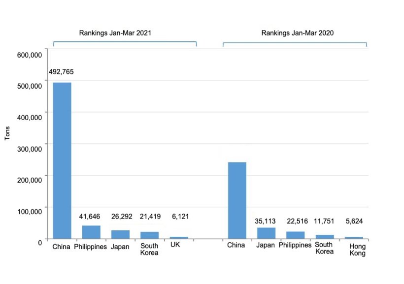 Figure. 1. Spanish pork exports during the first quarter of 2021 vs. 2020. Source: CEXGAN.
