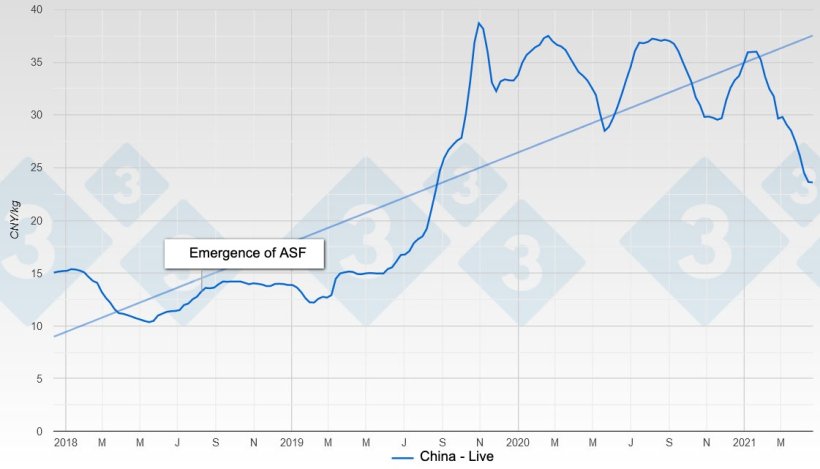 Graph&nbsp;1. Evolution of pork prices in China from before the emergence of ASF to the present.
