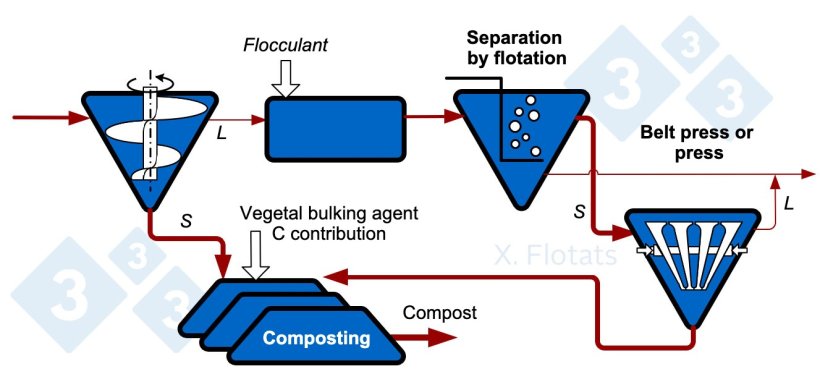 Figure&nbsp;1. Diagram of a solid/liquid separation chain, for export of the solid fraction, composted or not.

