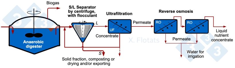 Figure&nbsp;4. Diagram of the combination of anaerobic digestion and membrane processes (ultrafiltration and reverse osmosis) to obtain a nutrient concentrate to be exported as liquid fertilizer.
