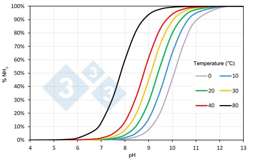 Figure&nbsp;1. Percent ammonia (NH3) in a solution of ammoniacal nitrogen in water as a function of pH and temperature. The salinity of the slurry can modify the indicated values.
